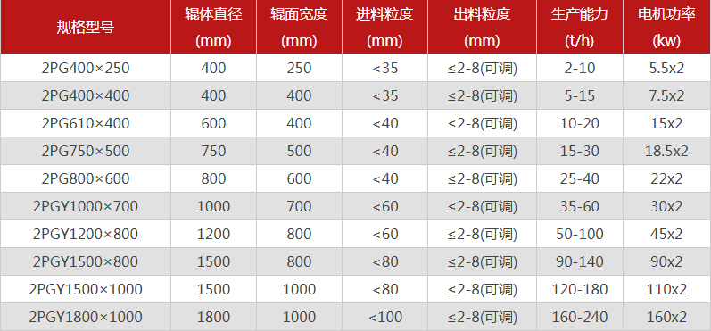  哪個廠家對輥制砂機型號選擇多，優(yōu)勢有哪些？